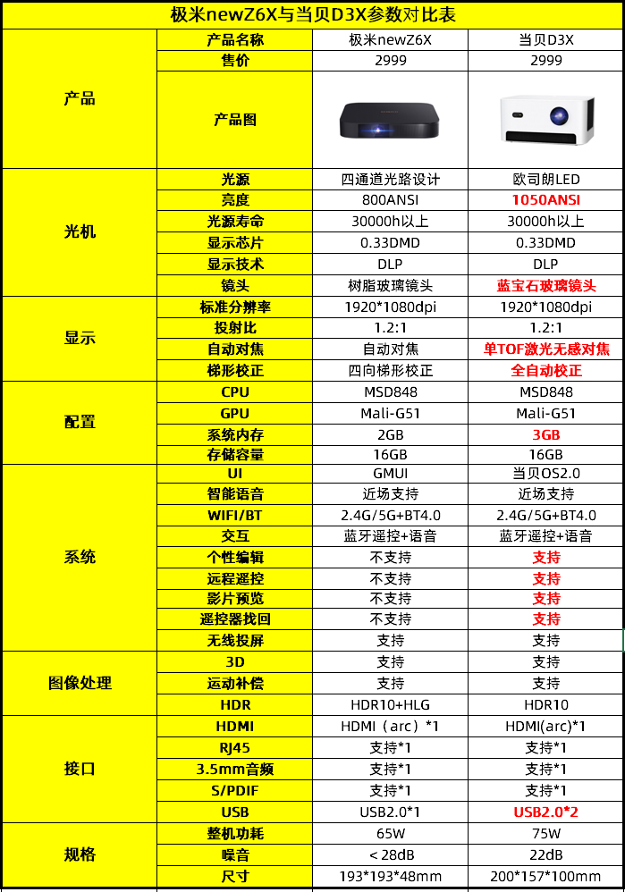 当贝d3x和极米newz6x对比