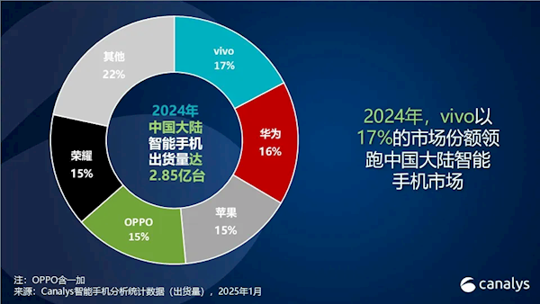 2024中国手机年度销量排名：vivo以17%份额夺魁，连续第4年国产第一，成功靠本分（夺魁.销量.本分.中国.份额.....）